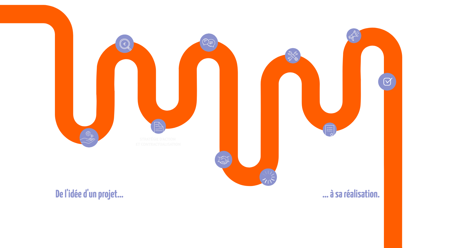 de l'idée d'un projet à sa réalisation il y'a 10 étapes, 1 accompagenement en amont observation foncière,études de faisabilité, 2 évaluation financiére du projet, 3 stratégie d'action et contractualisation, 4 négociation, 5 acquisition, 6 gestion transitoire,7 travaux de requalification, 8 suivi de contractualisation,9 appel à projet,10 gession.