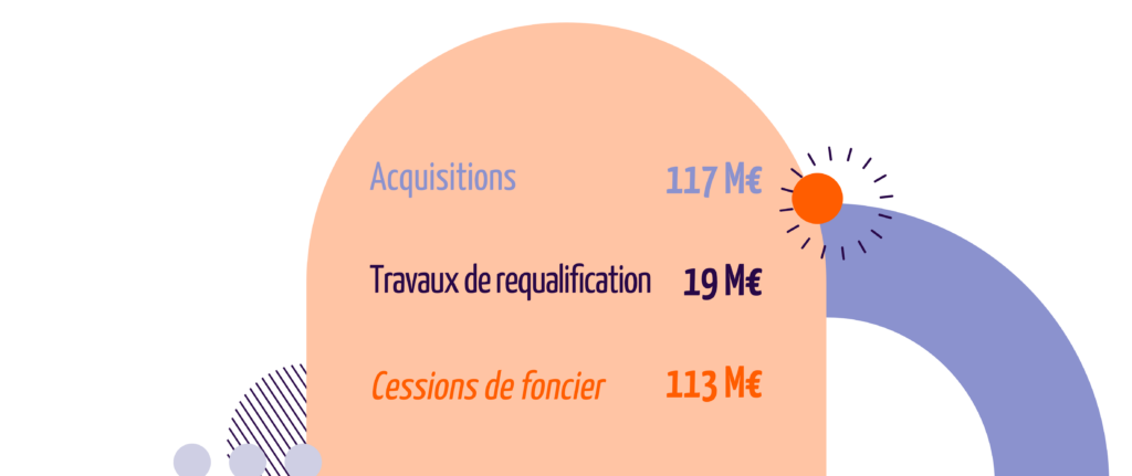 Les ambitions du PPI 2022-2026 : 117 M€ d’acquisitions, 19 M€ de requalification, 113 M€ de cessions. - Agrandir l'image, fenêtre modale