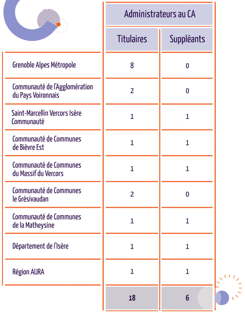 Les administrateurs au CA 
Grenoble Alpes Métropole : 8 titulaires, 
Communauté de l'agglomération du pays voironnais : 2 titulaires,
Saint-Marcellin Vercors Isère Communauté : 1 titulaire et 1 suppléant,
Communauté de Communes de Bièvre est : 1 titulaire et 1 suppléant,
Communauté de Communes du Massif du Vercors : 1 titulaire et 1 suppléant,
Communauté de Communes le Grésivaudan : 2 titulaires,
Communauté de Communes de la Matheysine : 1 titulaire et 1 suppléant,
Département de l'Isère : 1 titulaire et 1 suppléant,
Région AURA : 1 titulaire et 1 suppléant.
Pour un total de 18 titulaires et 6 suppléants - Agrandir l'image, fenêtre modale
