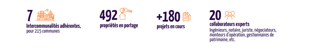 7 intercommunalités adhérentes pour 215 communes, 492 propriétés en portage, plus de 180 projets, 20 collaborateurs experts comprenant ingénieurs, notaire, juriste, négociateurs, monteurs d'opérations, gestionnaires de patrimoine... - Agrandir l'image, fenêtre modale
