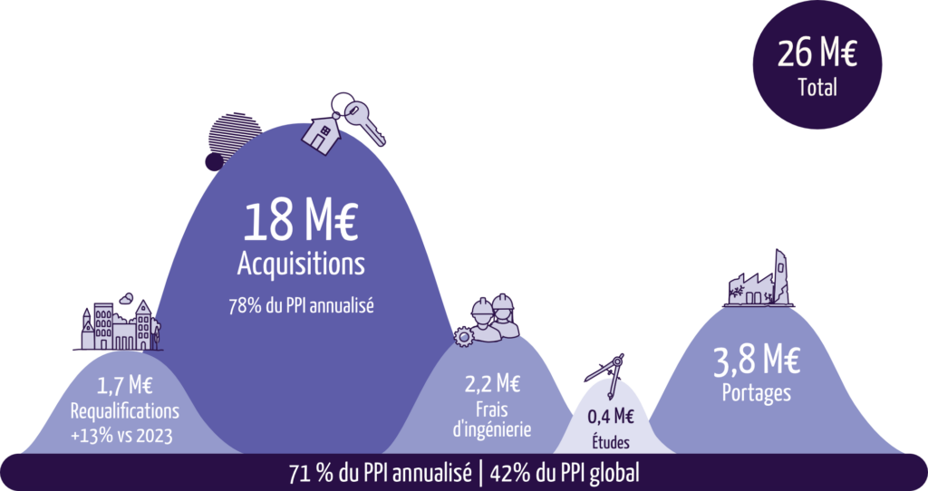 Total des dépenses : 26 millions d'euros, soit 71% du PPI annualisé et 42% du PPI global
En détails :
Acquisitions : 18 millions d'euros, soit 78% du PPI annualisé
Portages : 3,8 millions d'euros
Frais d'ingénierie : 2,2 millions d'euros
Requalifications : 1,7 millions d'euro, soit + 13% par rapport à 2023
Etudes : 0,4 millions d'euros
 - Agrandir l'image, fenêtre modale