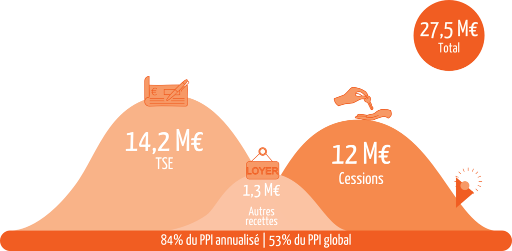 Total des ressources : 27,5 millions d'euros, soit 84% du PPI annualisé et 53% du PPI global
Taxe spéciale d'équipement : 14,2 millions d'euros
Cessions : 12 millions d'euros
Autres recettes : 1,3 millions d'euros - Agrandir l'image, fenêtre modale