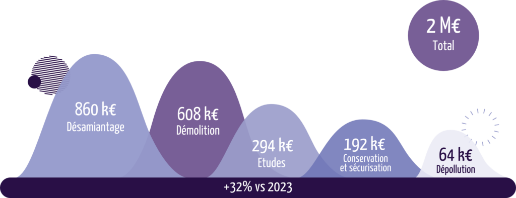 Le montant des travaux de requalification foncière s'élève à 2 millions d'euros en 2024 (+ 32 % par rapport à 2023) et se répartissent de la façon suivante :
- 860 000 € pour le désamiantage
- 608 000 € pour la démolition
- 294 000 € d'études
- 192 000 € pour la conservation et la sécurisation
- et 64 000 € pour la dépollution - Agrandir l'image, fenêtre modale