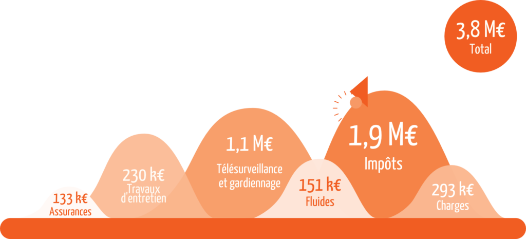 Les dépenses liées à la gestion transitoire sont de 3,8 millions d'euros en 2024 et se répartissent ainsi :
- 1,9 millions d'euros d'impôts
- 1,1  millions d'euros de télésurveillance et gardiennage
- 293 000 € de charges
- 230 000 euros de travaux d'entretien
- 151 000 € sur fluides
- et 133 000 € d'assurances - Agrandir l'image, fenêtre modale